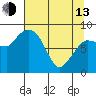Pete Dahl Slough tide chart for Thursday, April 13, 2023