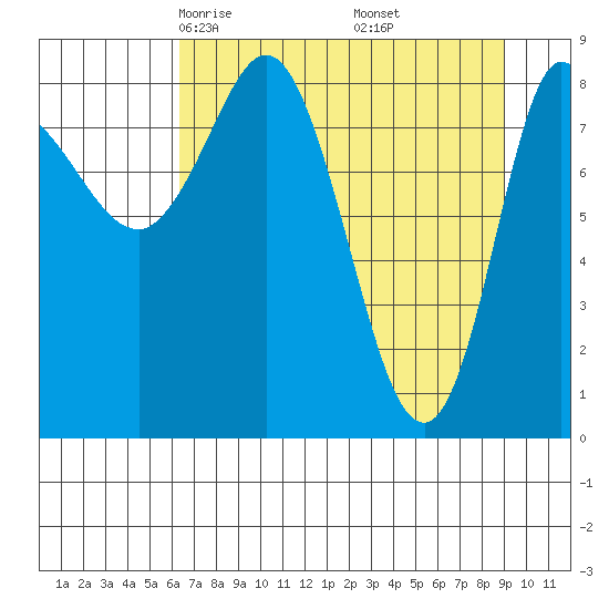 Pete Dahl Slough tide chart for Saturday, April 15, 2023