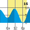 Pete Dahl Slough tide chart for Sunday, April 16, 2023