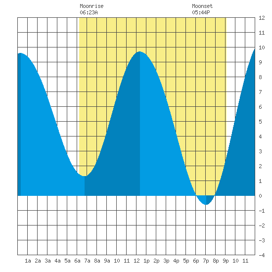 Pete Dahl Slough tide chart for Monday, April 17, 2023