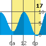 Pete Dahl Slough tide chart for Monday, April 17, 2023