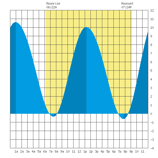 Pete Dahl Slough tide chart for Tuesday, April 18, 2023