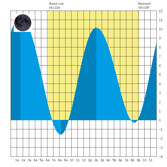 Pete Dahl Slough tide chart for Wednesday, April 19, 2023