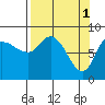 Pete Dahl Slough tide chart for Saturday, April 1, 2023