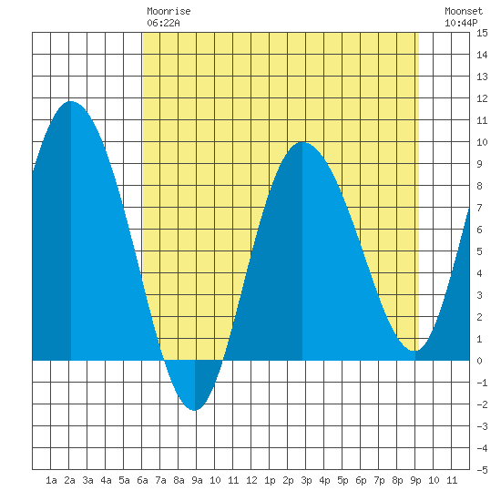 Pete Dahl Slough tide chart for Thursday, April 20, 2023