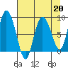 Pete Dahl Slough tide chart for Thursday, April 20, 2023