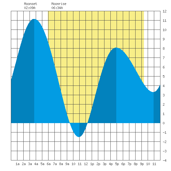 Pete Dahl Slough tide chart for Sunday, April 23, 2023