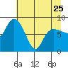 Pete Dahl Slough tide chart for Tuesday, April 25, 2023