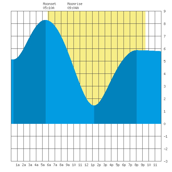 Pete Dahl Slough tide chart for Wednesday, April 26, 2023