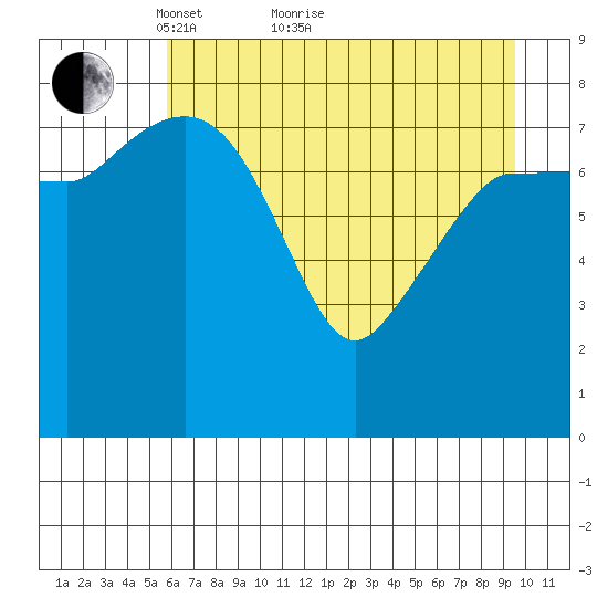 Pete Dahl Slough tide chart for Thursday, April 27, 2023