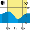 Pete Dahl Slough tide chart for Thursday, April 27, 2023