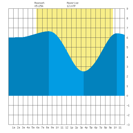 Pete Dahl Slough tide chart for Friday, April 28, 2023
