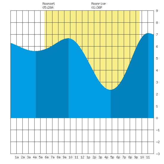 Pete Dahl Slough tide chart for Saturday, April 29, 2023