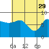 Pete Dahl Slough tide chart for Saturday, April 29, 2023