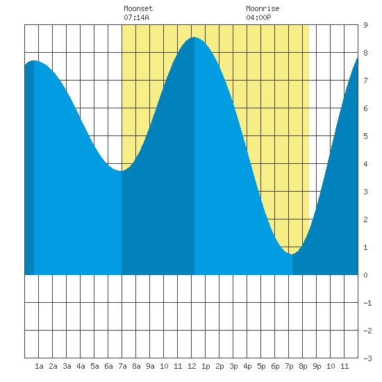 Pete Dahl Slough tide chart for Sunday, April 2, 2023
