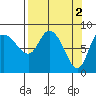 Pete Dahl Slough tide chart for Sunday, April 2, 2023