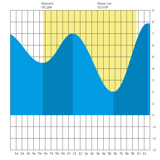 Pete Dahl Slough tide chart for Sunday, April 30, 2023