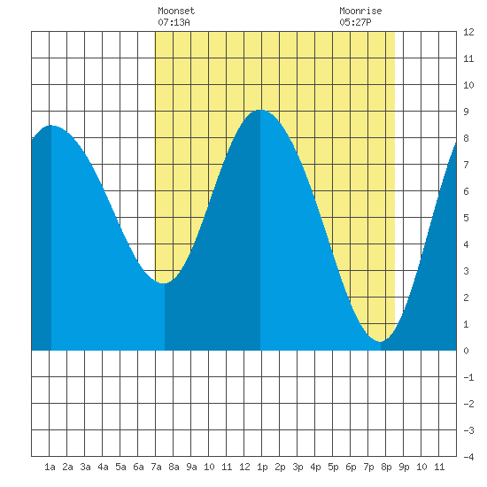 Pete Dahl Slough tide chart for Monday, April 3, 2023