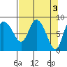 Pete Dahl Slough tide chart for Monday, April 3, 2023