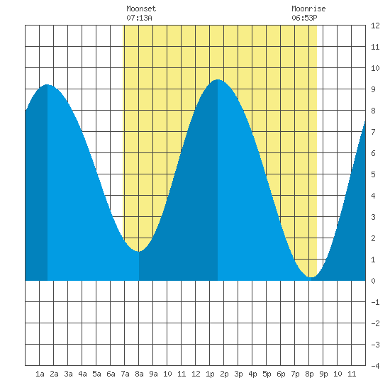 Pete Dahl Slough tide chart for Tuesday, April 4, 2023