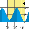 Pete Dahl Slough tide chart for Tuesday, April 4, 2023