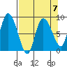 Pete Dahl Slough tide chart for Friday, April 7, 2023