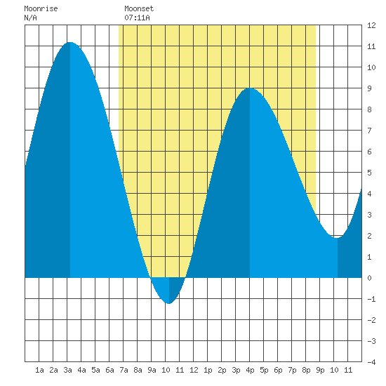 Pete Dahl Slough tide chart for Saturday, April 8, 2023