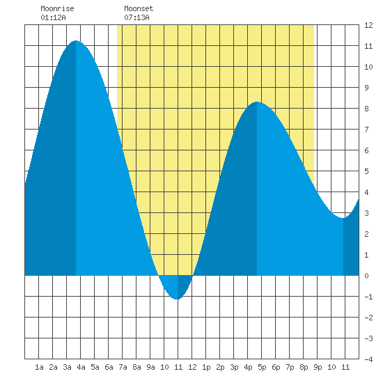 Pete Dahl Slough tide chart for Sunday, April 9, 2023