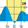 Pete Dahl Slough tide chart for Wednesday, May 10, 2023