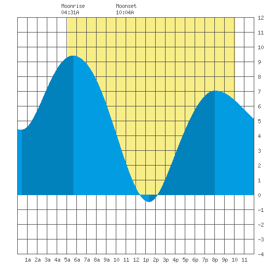 Pete Dahl Slough tide chart for Thursday, May 11, 2023