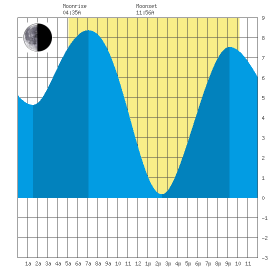 Pete Dahl Slough tide chart for Friday, May 12, 2023