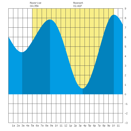Pete Dahl Slough tide chart for Saturday, May 13, 2023