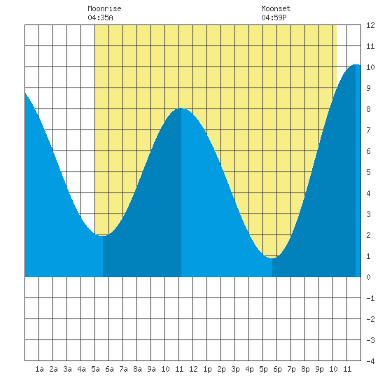 Pete Dahl Slough tide chart for Monday, May 15, 2023