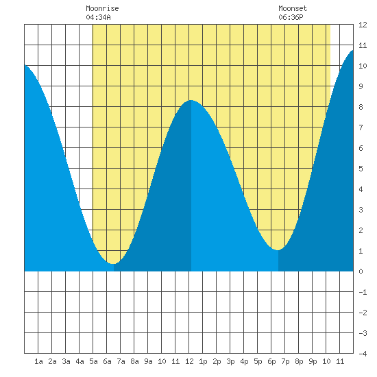 Pete Dahl Slough tide chart for Tuesday, May 16, 2023