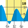 Pete Dahl Slough tide chart for Thursday, May 18, 2023