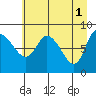 Pete Dahl Slough tide chart for Monday, May 1, 2023