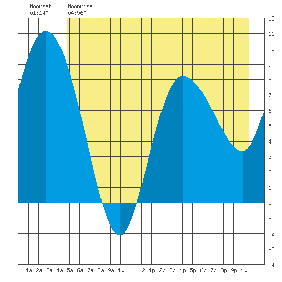 Pete Dahl Slough tide chart for Sunday, May 21, 2023