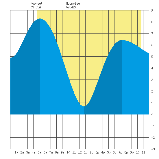 Pete Dahl Slough tide chart for Thursday, May 25, 2023
