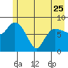 Pete Dahl Slough tide chart for Thursday, May 25, 2023