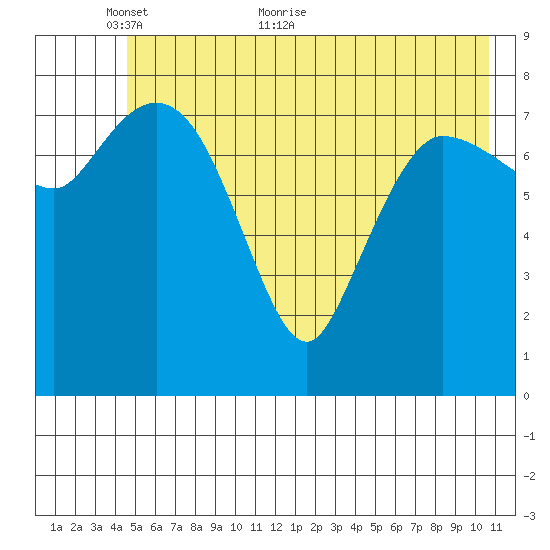 Pete Dahl Slough tide chart for Friday, May 26, 2023