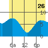 Pete Dahl Slough tide chart for Friday, May 26, 2023