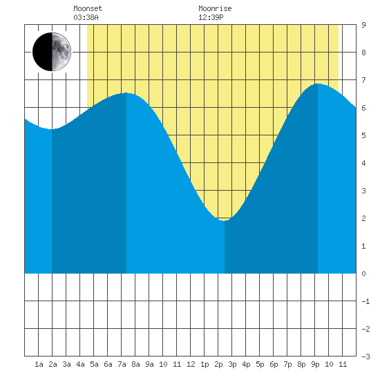 Pete Dahl Slough tide chart for Saturday, May 27, 2023