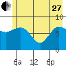 Pete Dahl Slough tide chart for Saturday, May 27, 2023