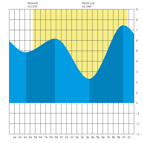 Pete Dahl Slough tide chart for Sunday, May 28, 2023