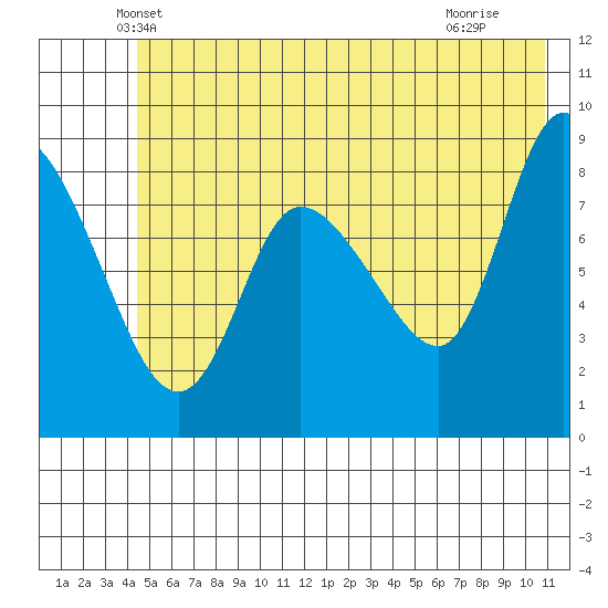 Pete Dahl Slough tide chart for Wednesday, May 31, 2023