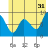 Pete Dahl Slough tide chart for Wednesday, May 31, 2023