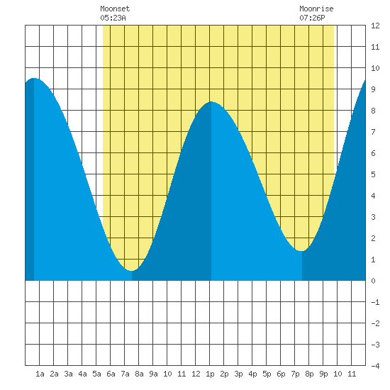 Pete Dahl Slough tide chart for Wednesday, May 3, 2023
