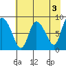 Pete Dahl Slough tide chart for Wednesday, May 3, 2023