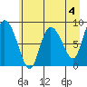 Pete Dahl Slough tide chart for Thursday, May 4, 2023