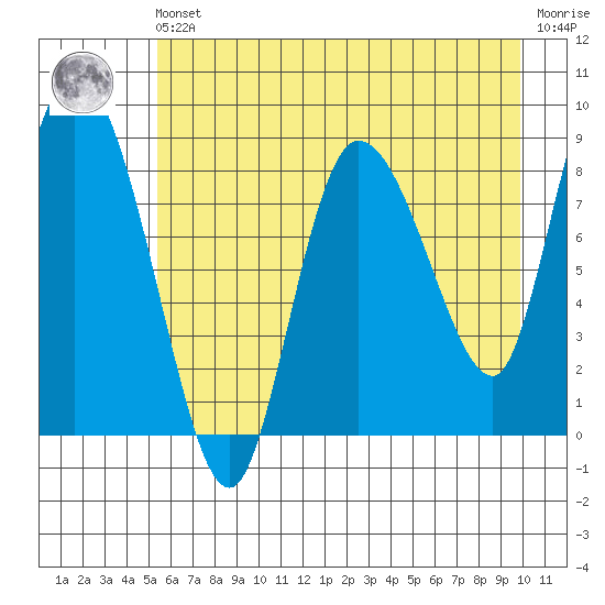 Pete Dahl Slough tide chart for Friday, May 5, 2023